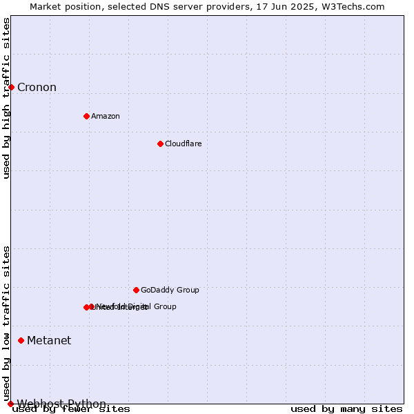Market position of Metanet vs. Cronon vs. Webhost Python