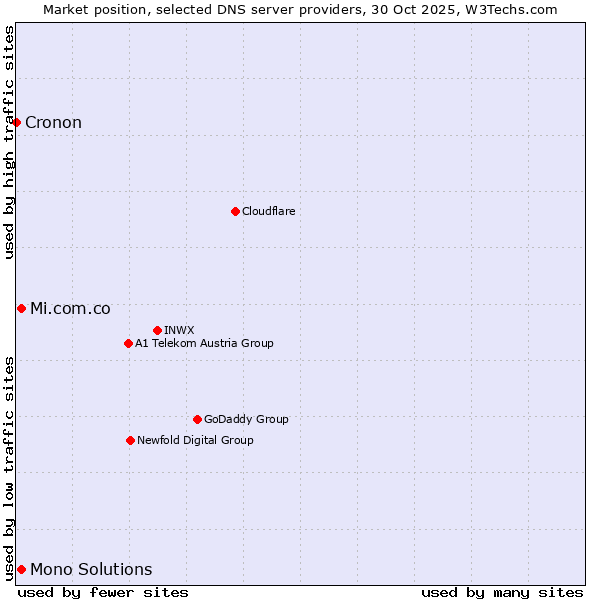 Market position of Mi.com.co vs. Mono Solutions vs. Cronon