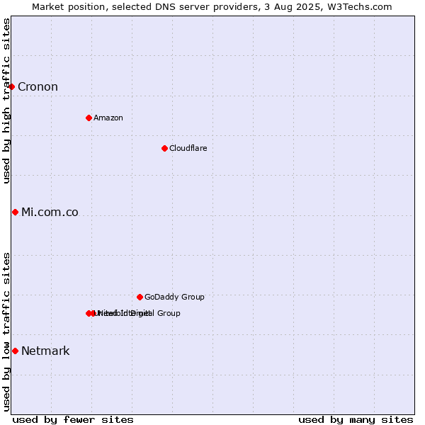 Market position of Mi.com.co vs. Netmark vs. Cronon