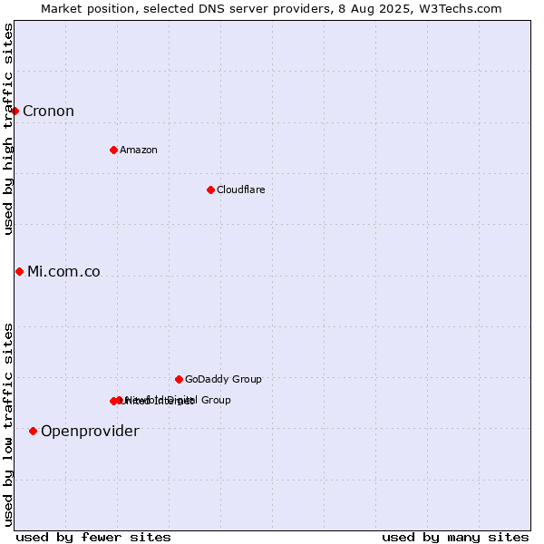 Market position of Openprovider vs. Mi.com.co vs. Cronon