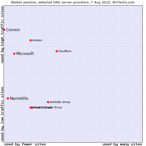 Market position of Microsoft vs. NameSilo vs. Cronon