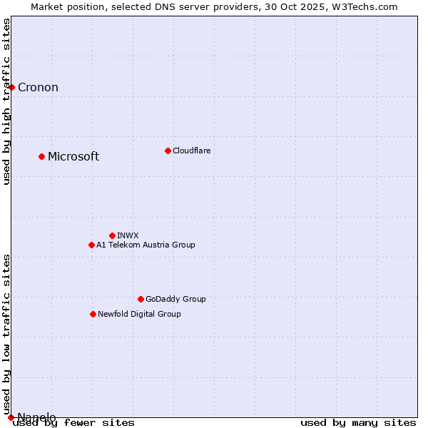 Market position of Microsoft vs. Cronon vs. Nanelo