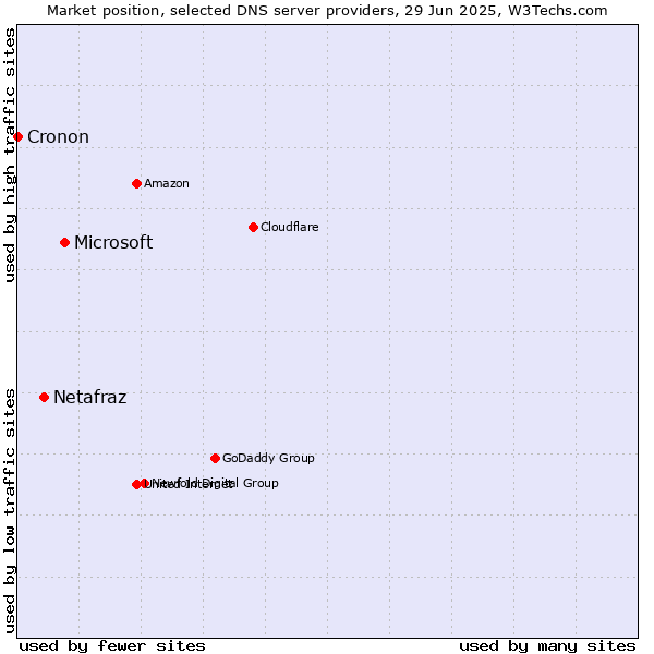Market position of Microsoft vs. Netafraz vs. Cronon