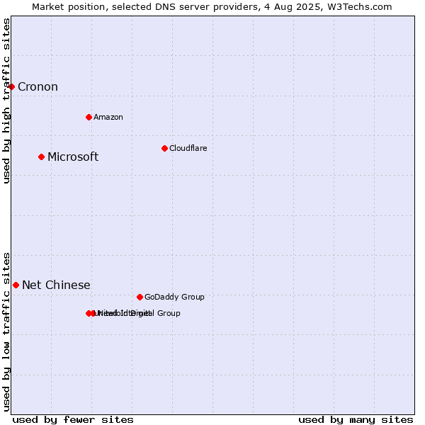 Market position of Microsoft vs. Net Chinese vs. Cronon