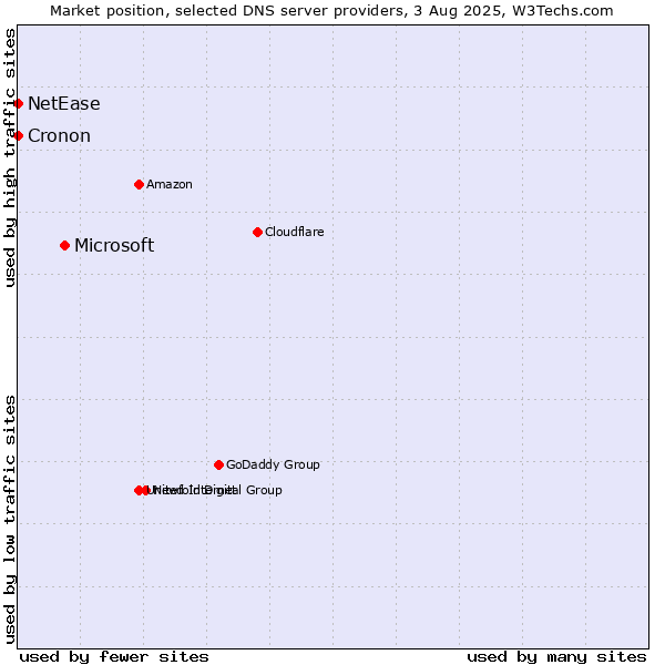 Market position of Microsoft vs. NetEase vs. Cronon
