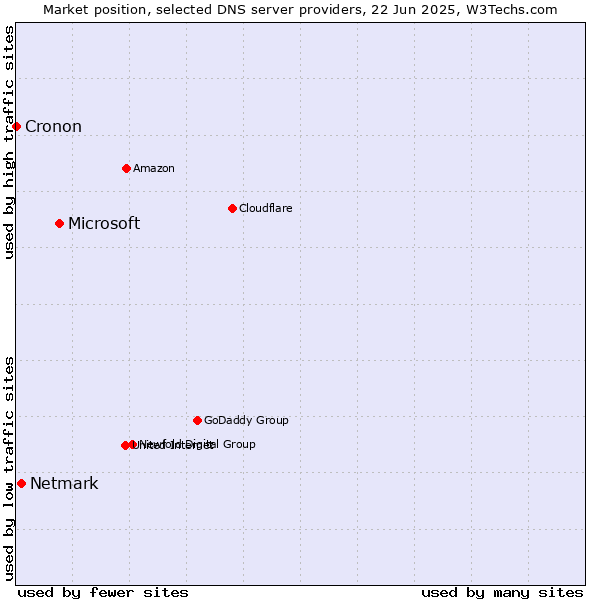 Market position of Microsoft vs. Netmark vs. Cronon