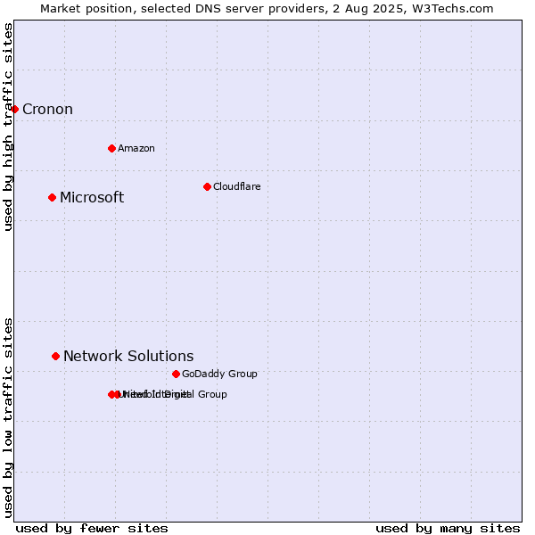 Market position of Network Solutions vs. Microsoft vs. Cronon