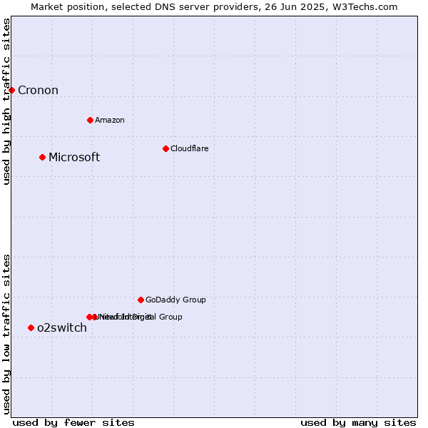 Market position of Microsoft vs. o2switch vs. Cronon