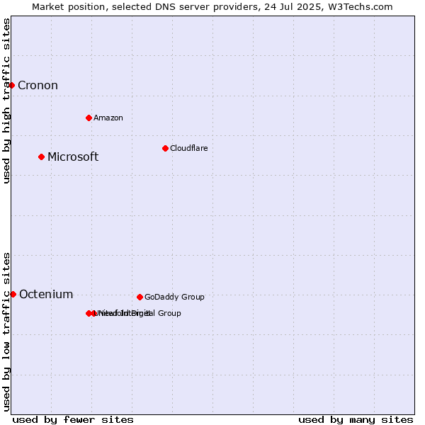 Market position of Microsoft vs. Octenium vs. Cronon