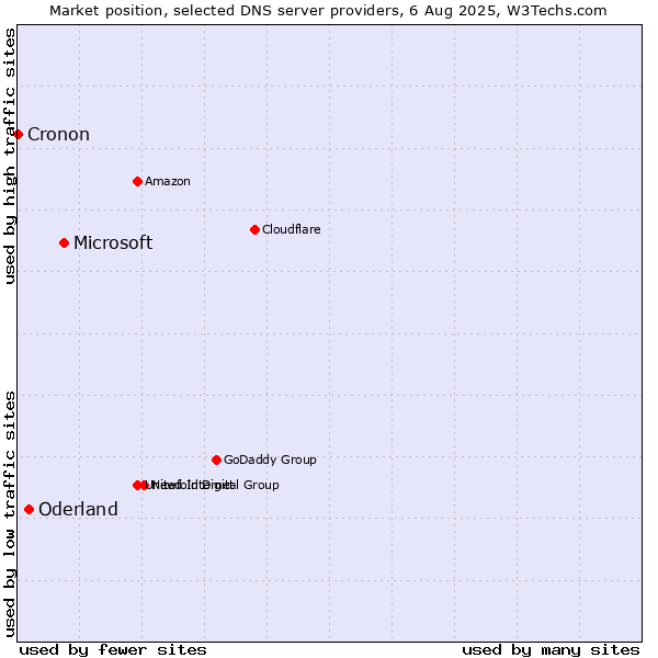 Market position of Microsoft vs. Oderland vs. Cronon
