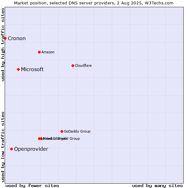 Market position of Microsoft vs. Openprovider vs. Cronon