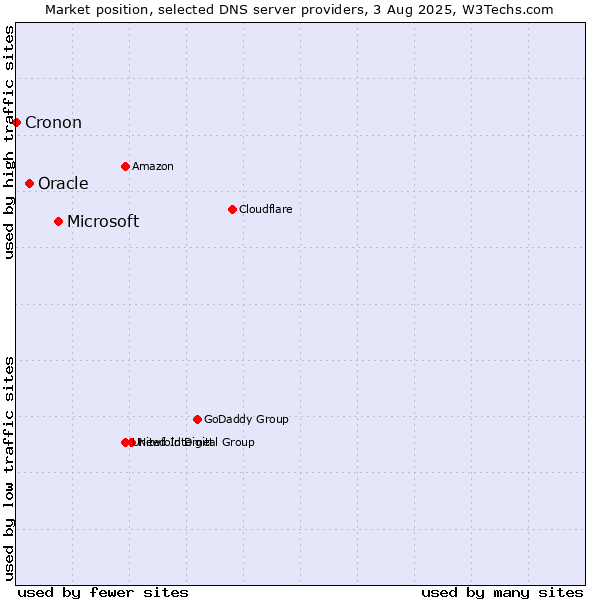Market position of Microsoft vs. Oracle vs. Cronon