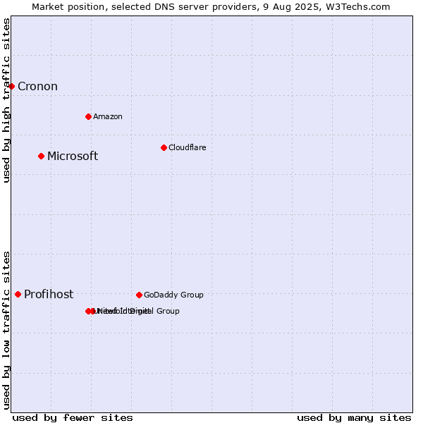 Market position of Microsoft vs. Profihost vs. Cronon