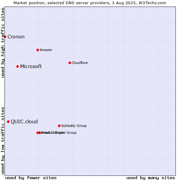 Market position of Microsoft vs. QUIC.cloud vs. Cronon