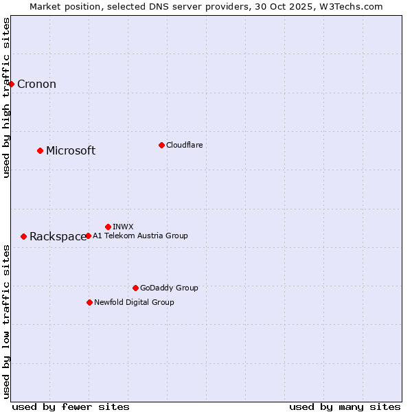Market position of Microsoft vs. Rackspace vs. Cronon