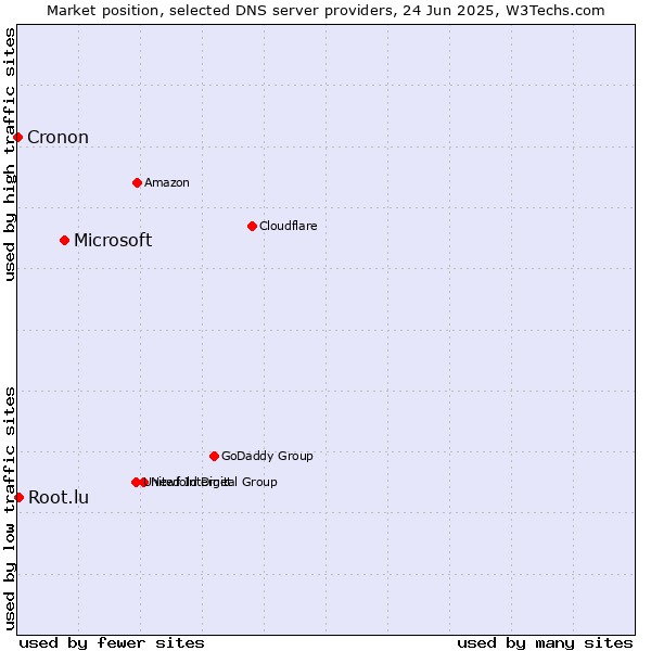 Market position of Microsoft vs. Root.lu vs. Cronon
