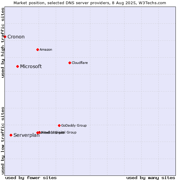 Market position of Microsoft vs. Serverplan vs. Cronon