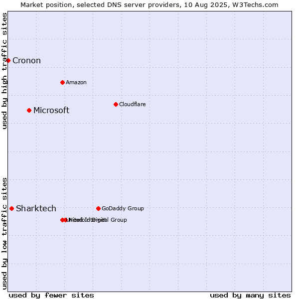Market position of Microsoft vs. Sharktech vs. Cronon