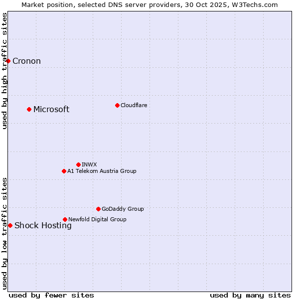 Market position of Microsoft vs. Shock Hosting vs. Cronon