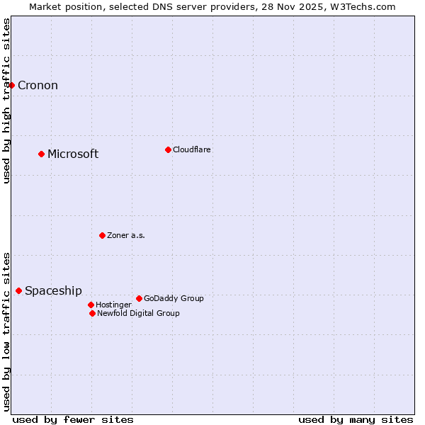 Market position of Microsoft vs. Spaceship vs. Cronon