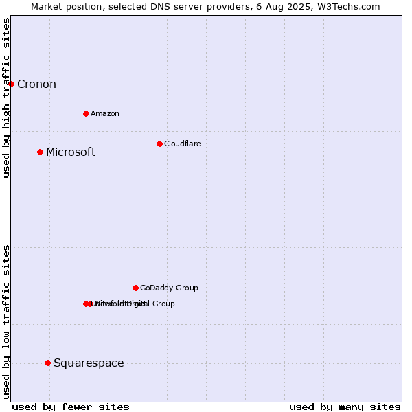 Market position of Squarespace vs. Microsoft vs. Cronon