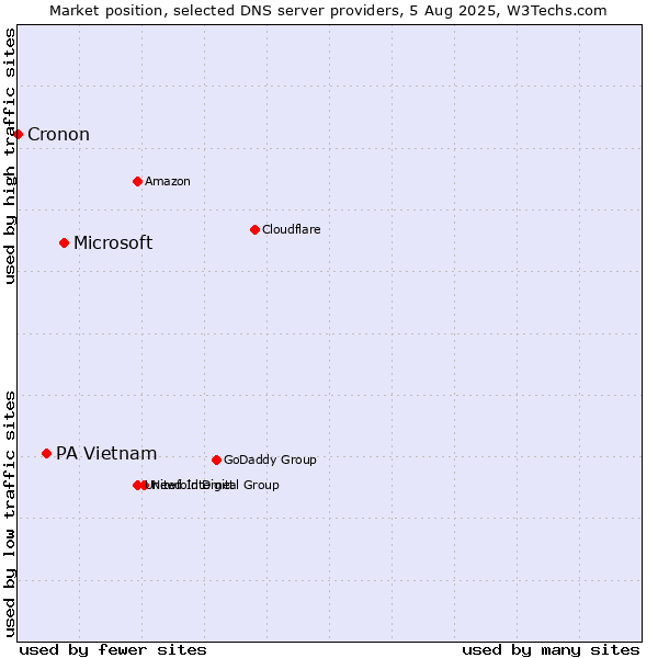 Market position of Microsoft vs. PA Vietnam vs. Cronon