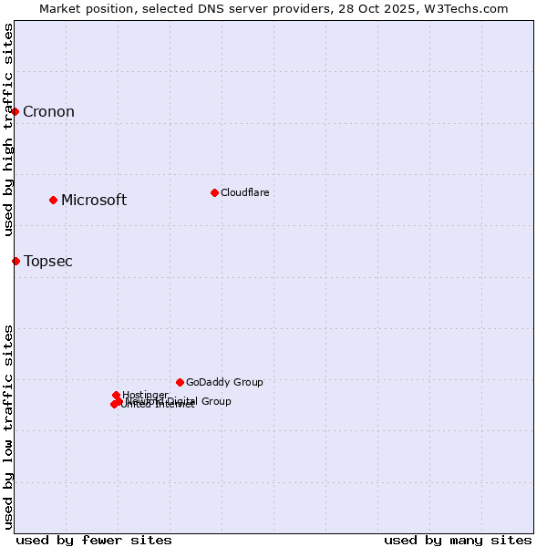 Market position of Microsoft vs. Topsec vs. Cronon