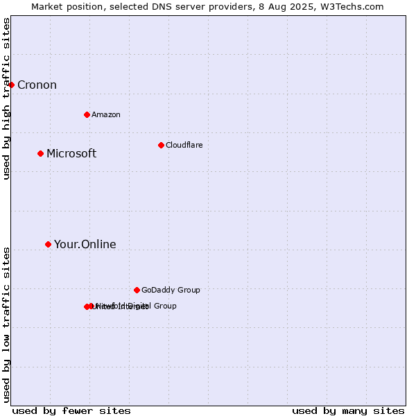 Market position of Your.Online vs. Microsoft vs. Cronon