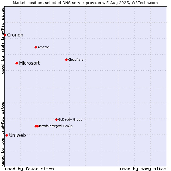 Market position of Microsoft vs. Uniweb vs. Cronon