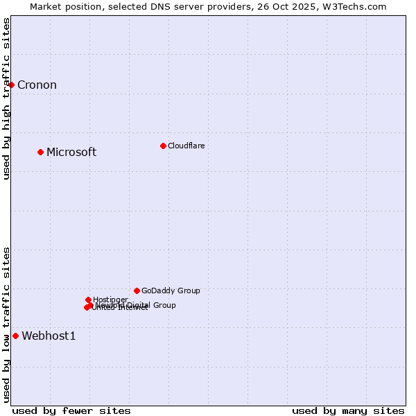 Market position of Microsoft vs. Webhost1 vs. Cronon