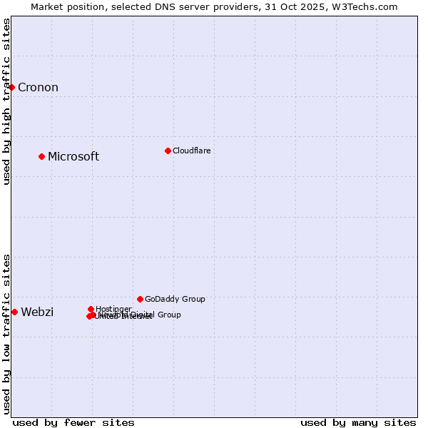 Market position of Microsoft vs. Webzi vs. Cronon