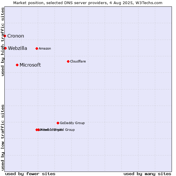 Market position of Microsoft vs. Webzilla vs. Cronon