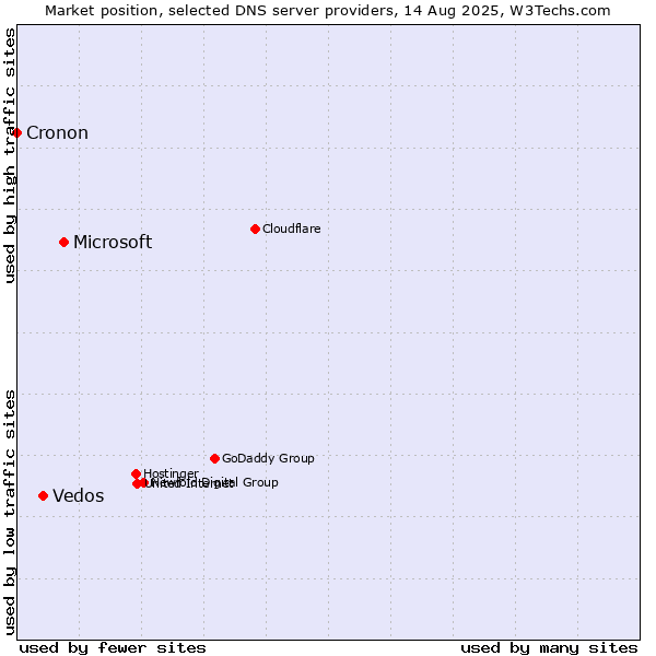 Market position of Microsoft vs. Vedos vs. Cronon