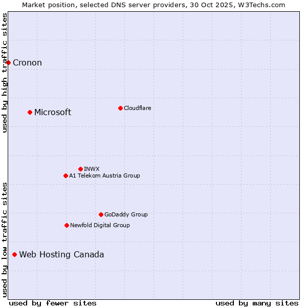Market position of Microsoft vs. Web Hosting Canada vs. Cronon