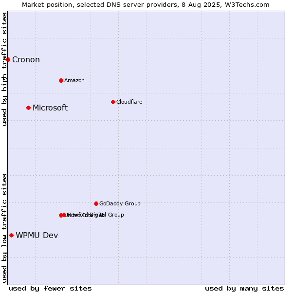 Market position of Microsoft vs. WPMU Dev vs. Cronon