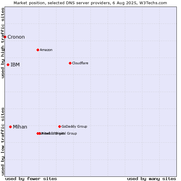Market position of Mihan vs. IBM vs. Cronon