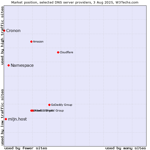 Market position of Namespace vs. mijn.host vs. Cronon