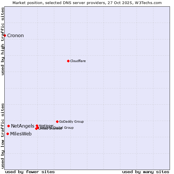 Market position of NetAngels vs. MilesWeb vs. Cronon
