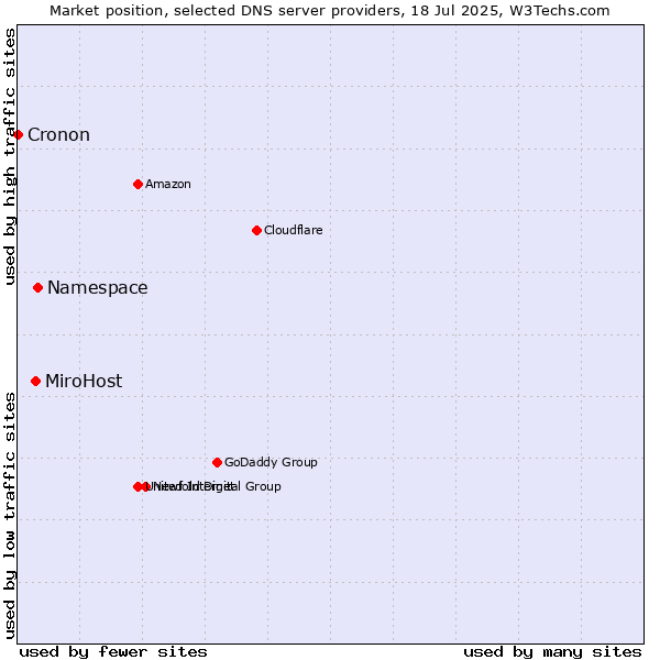 Market position of Namespace vs. MiroHost vs. Cronon