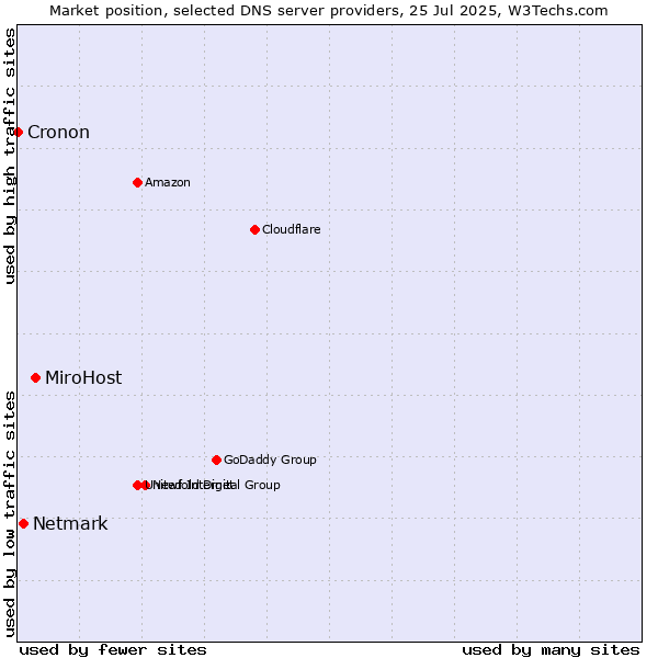 Market position of MiroHost vs. Netmark vs. Cronon