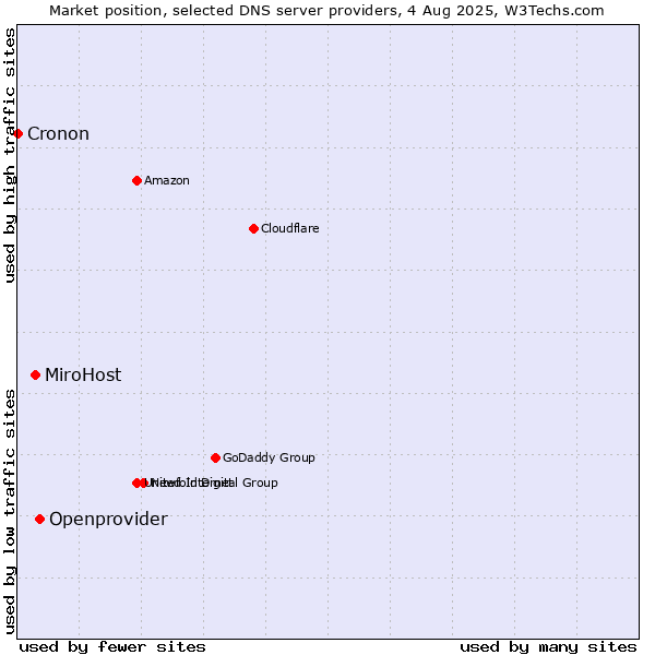 Market position of Openprovider vs. MiroHost vs. Cronon