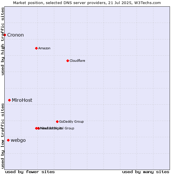 Market position of MiroHost vs. webgo vs. Cronon