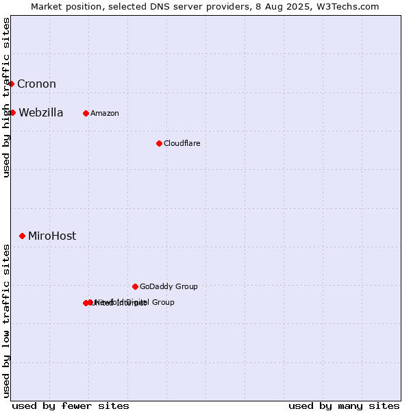 Market position of MiroHost vs. Webzilla vs. Cronon
