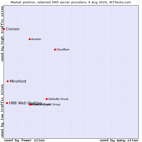 Market position of MiroHost vs. H88 Web Hosting vs. Cronon