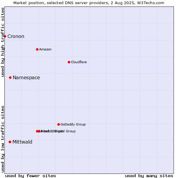 Market position of Namespace vs. Mittwald vs. Cronon