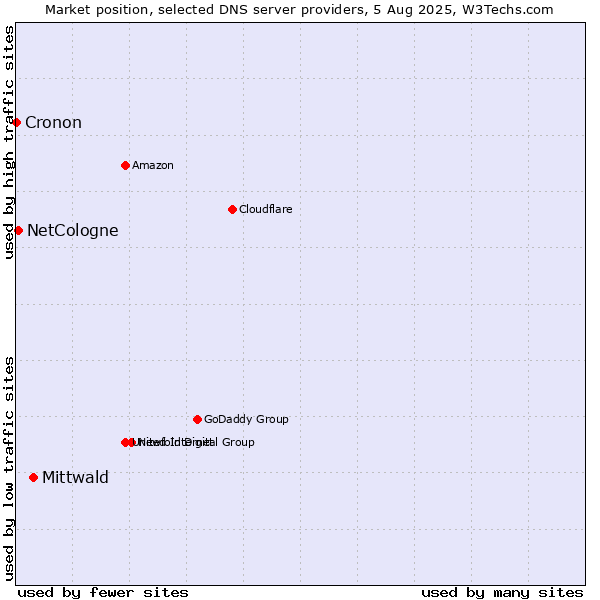 Market position of Mittwald vs. NetCologne vs. Cronon