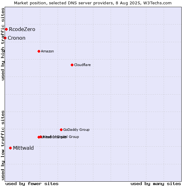 Market position of Mittwald vs. RcodeZero vs. Cronon
