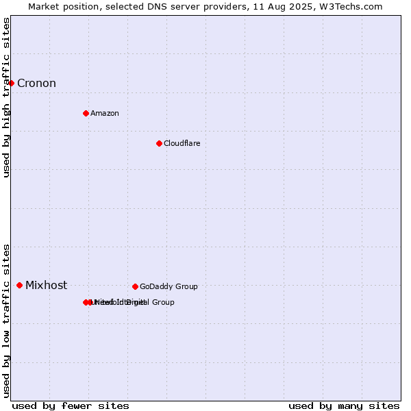 Market position of Mixhost vs. Cronon