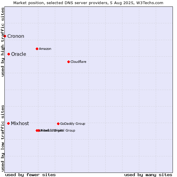 Market position of Oracle vs. Mixhost vs. Cronon