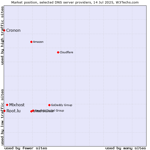 Market position of Mixhost vs. Root.lu vs. Cronon
